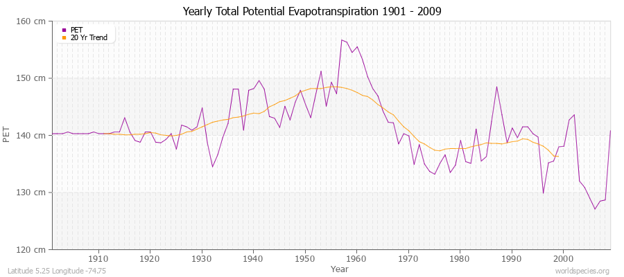 Yearly Total Potential Evapotranspiration 1901 - 2009 (Metric) Latitude 5.25 Longitude -74.75