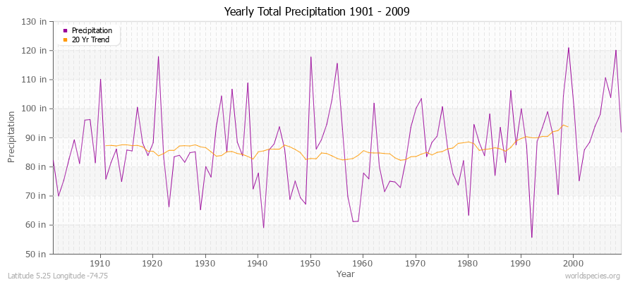 Yearly Total Precipitation 1901 - 2009 (English) Latitude 5.25 Longitude -74.75