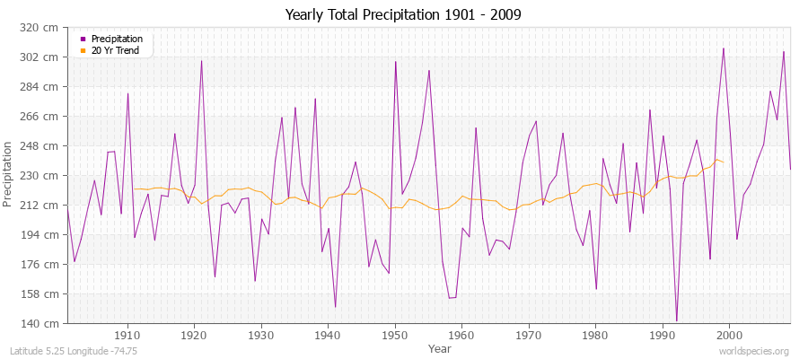 Yearly Total Precipitation 1901 - 2009 (Metric) Latitude 5.25 Longitude -74.75