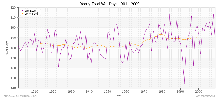 Yearly Total Wet Days 1901 - 2009 Latitude 5.25 Longitude -74.75