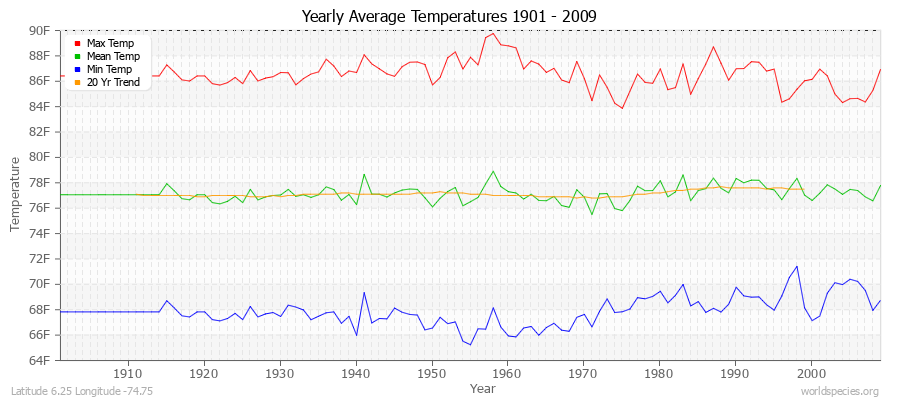 Yearly Average Temperatures 2010 - 2009 (English) Latitude 6.25 Longitude -74.75