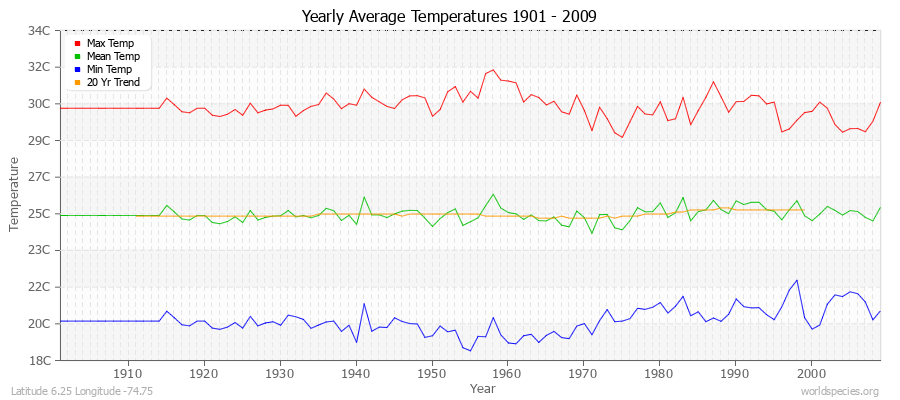 Yearly Average Temperatures 2010 - 2009 (Metric) Latitude 6.25 Longitude -74.75