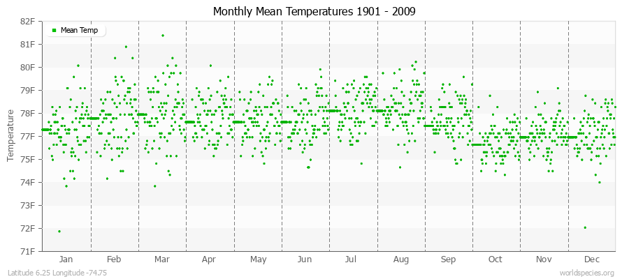 Monthly Mean Temperatures 1901 - 2009 (English) Latitude 6.25 Longitude -74.75