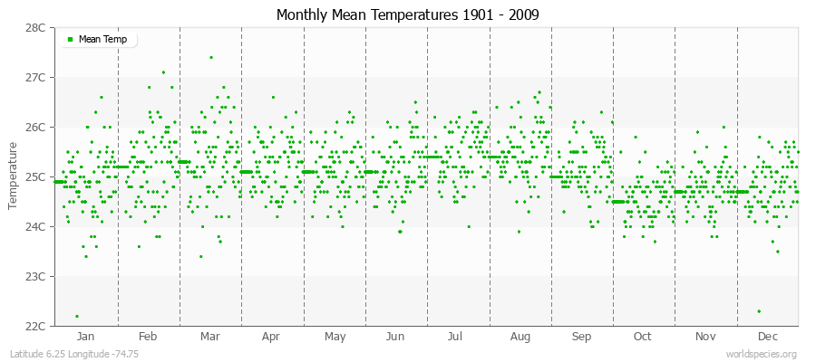 Monthly Mean Temperatures 1901 - 2009 (Metric) Latitude 6.25 Longitude -74.75