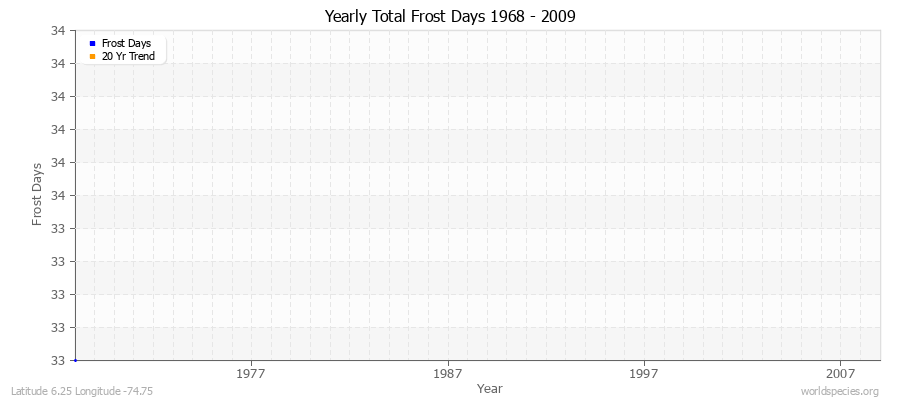 Yearly Total Frost Days 1968 - 2009 Latitude 6.25 Longitude -74.75