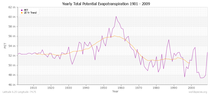 Yearly Total Potential Evapotranspiration 1901 - 2009 (English) Latitude 6.25 Longitude -74.75