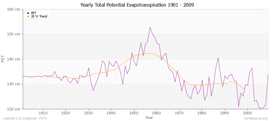 Yearly Total Potential Evapotranspiration 1901 - 2009 (Metric) Latitude 6.25 Longitude -74.75