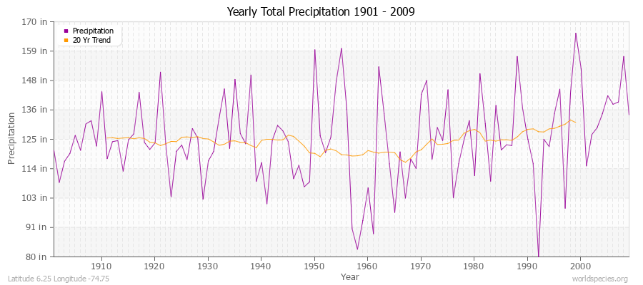 Yearly Total Precipitation 1901 - 2009 (English) Latitude 6.25 Longitude -74.75