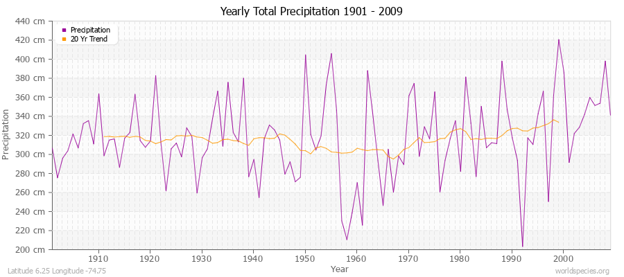 Yearly Total Precipitation 1901 - 2009 (Metric) Latitude 6.25 Longitude -74.75