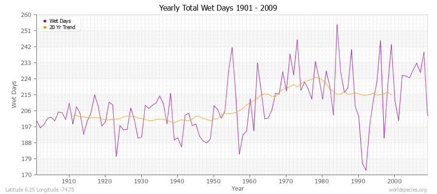 Yearly Total Wet Days 1901 - 2009 Latitude 6.25 Longitude -74.75