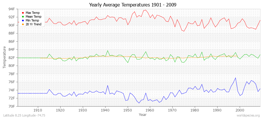 Yearly Average Temperatures 2010 - 2009 (English) Latitude 8.25 Longitude -74.75