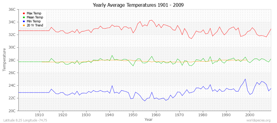 Yearly Average Temperatures 2010 - 2009 (Metric) Latitude 8.25 Longitude -74.75