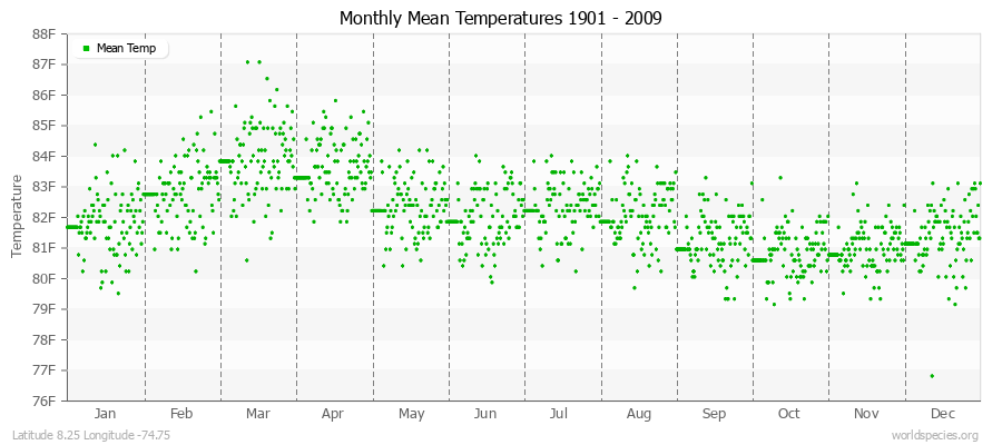 Monthly Mean Temperatures 1901 - 2009 (English) Latitude 8.25 Longitude -74.75