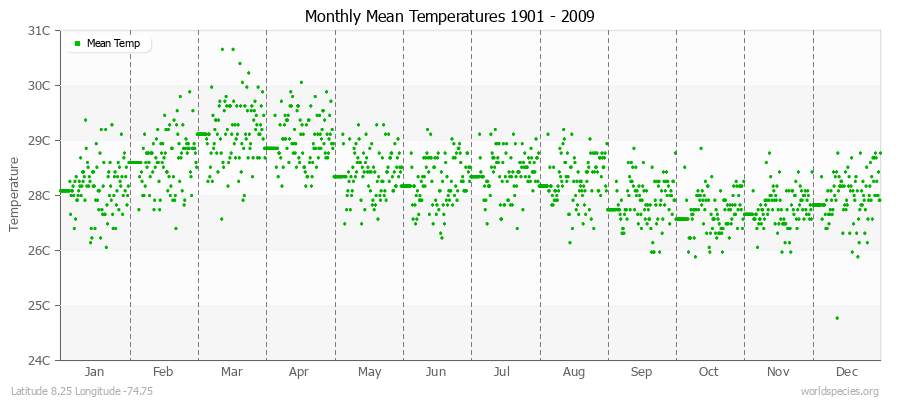 Monthly Mean Temperatures 1901 - 2009 (Metric) Latitude 8.25 Longitude -74.75