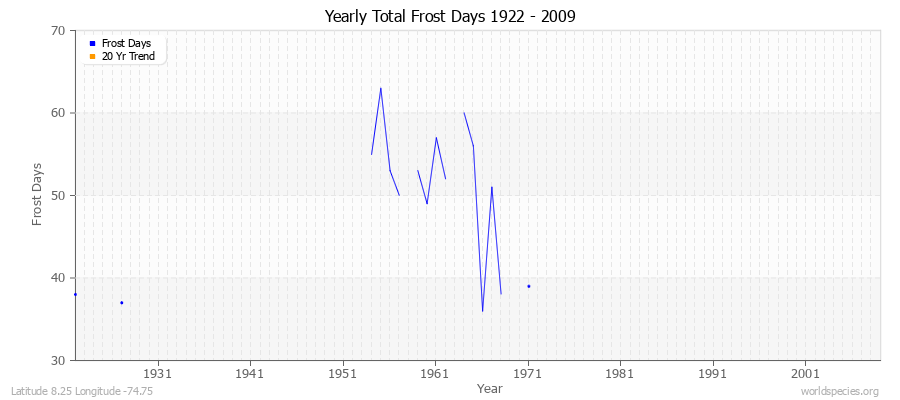 Yearly Total Frost Days 1922 - 2009 Latitude 8.25 Longitude -74.75