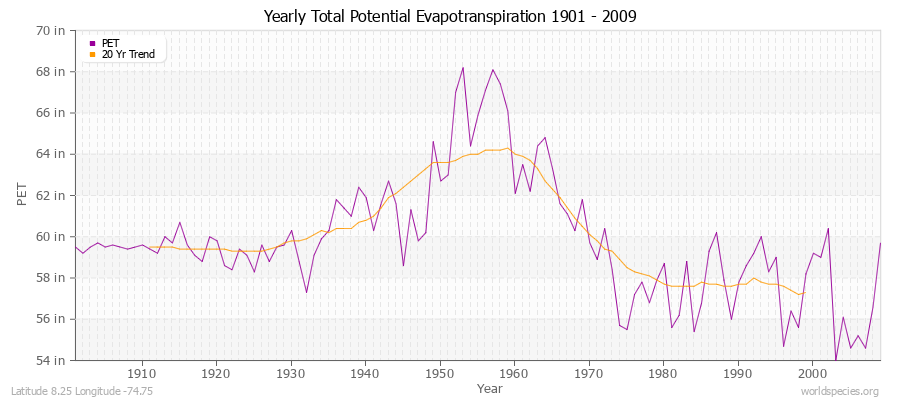 Yearly Total Potential Evapotranspiration 1901 - 2009 (English) Latitude 8.25 Longitude -74.75