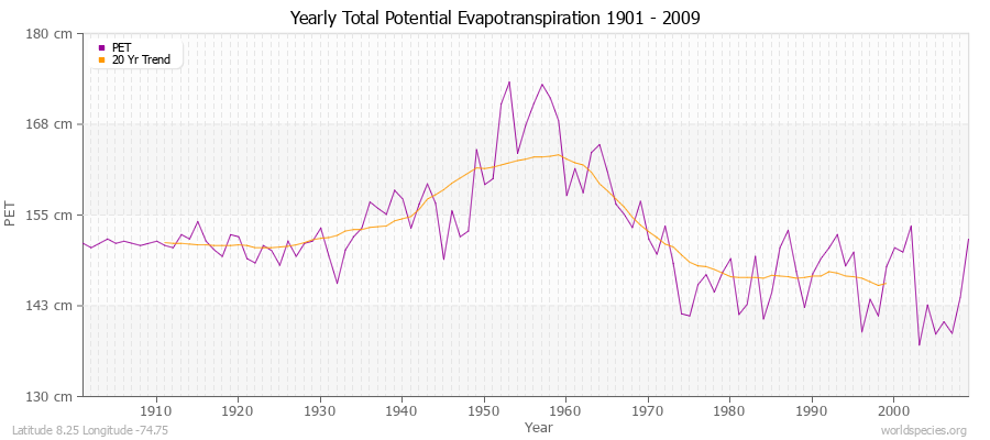 Yearly Total Potential Evapotranspiration 1901 - 2009 (Metric) Latitude 8.25 Longitude -74.75