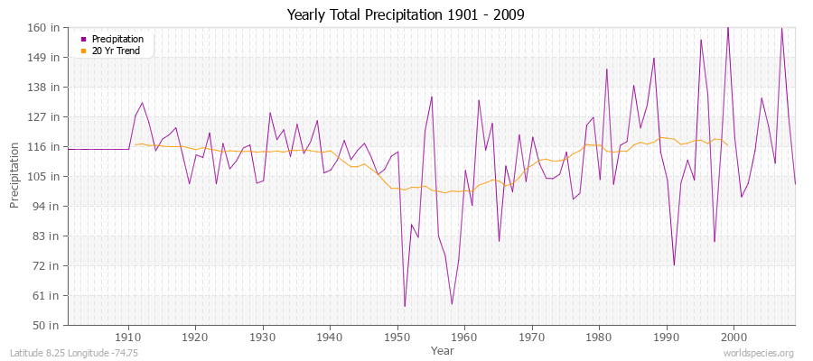 Yearly Total Precipitation 1901 - 2009 (English) Latitude 8.25 Longitude -74.75