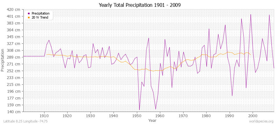 Yearly Total Precipitation 1901 - 2009 (Metric) Latitude 8.25 Longitude -74.75