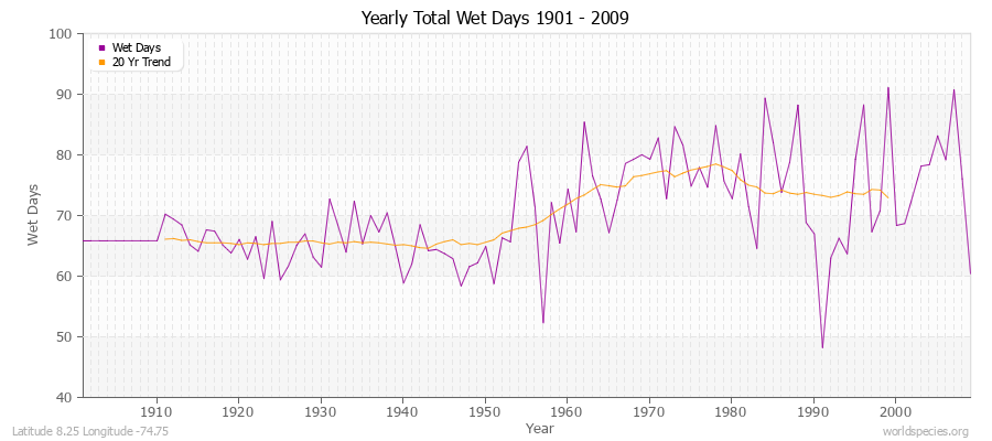 Yearly Total Wet Days 1901 - 2009 Latitude 8.25 Longitude -74.75