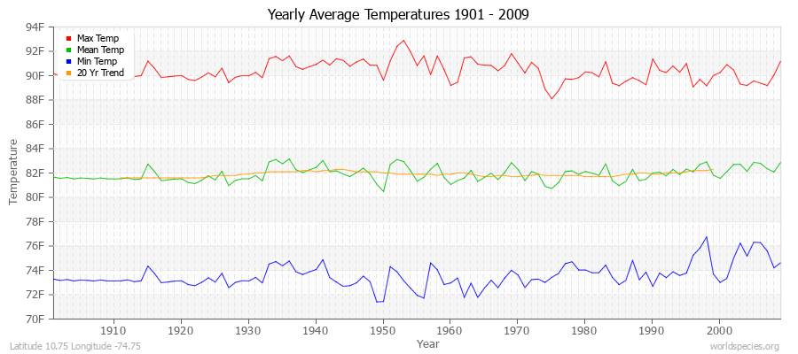 Yearly Average Temperatures 2010 - 2009 (English) Latitude 10.75 Longitude -74.75