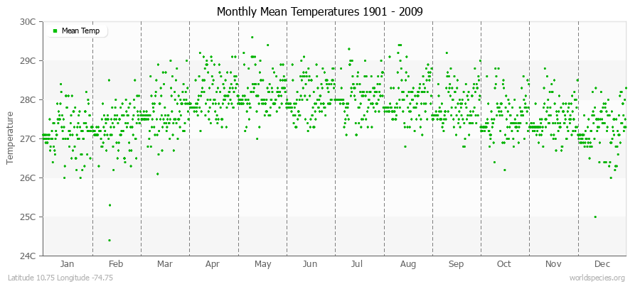 Monthly Mean Temperatures 1901 - 2009 (Metric) Latitude 10.75 Longitude -74.75