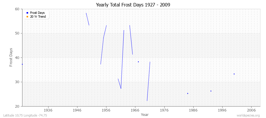 Yearly Total Frost Days 1927 - 2009 Latitude 10.75 Longitude -74.75