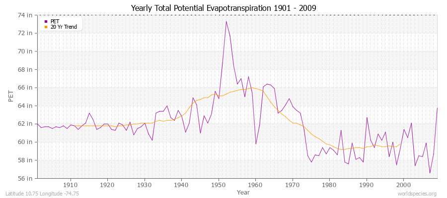 Yearly Total Potential Evapotranspiration 1901 - 2009 (English) Latitude 10.75 Longitude -74.75