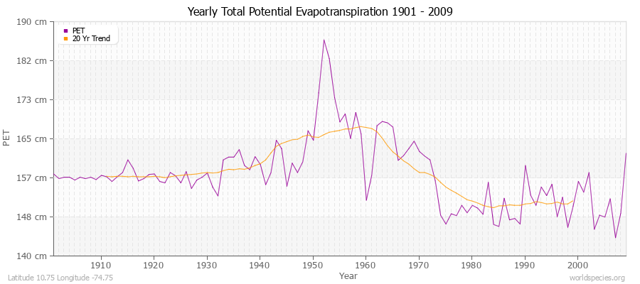 Yearly Total Potential Evapotranspiration 1901 - 2009 (Metric) Latitude 10.75 Longitude -74.75