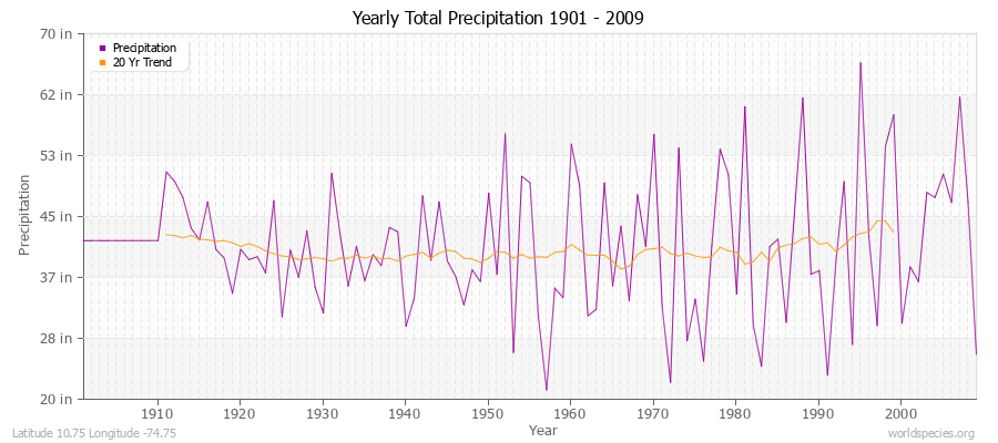 Yearly Total Precipitation 1901 - 2009 (English) Latitude 10.75 Longitude -74.75