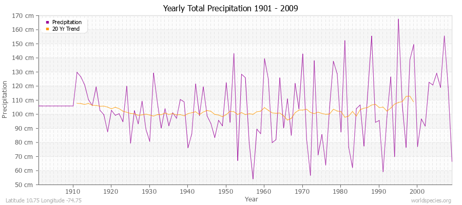 Yearly Total Precipitation 1901 - 2009 (Metric) Latitude 10.75 Longitude -74.75