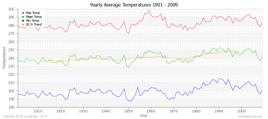 Yearly Average Temperatures 2010 - 2009 (Metric) Latitude 20.25 Longitude -74.75