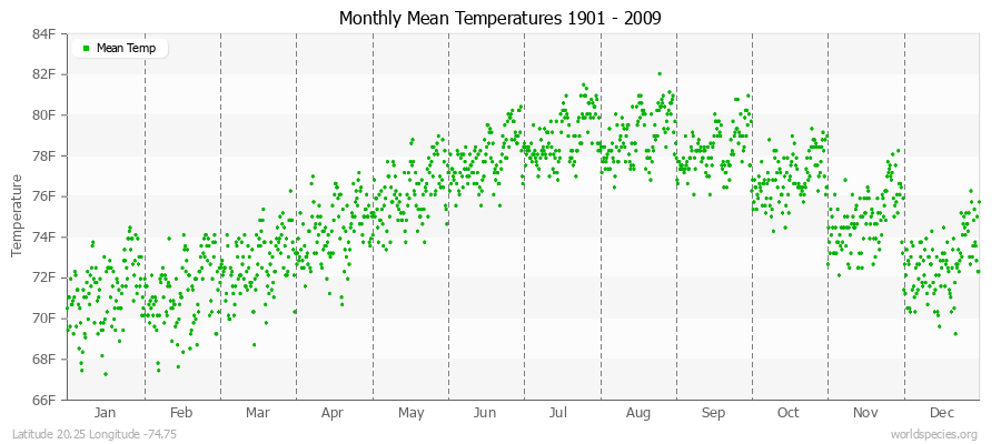 Monthly Mean Temperatures 1901 - 2009 (English) Latitude 20.25 Longitude -74.75