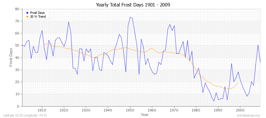 Yearly Total Frost Days 1901 - 2009 Latitude 20.25 Longitude -74.75