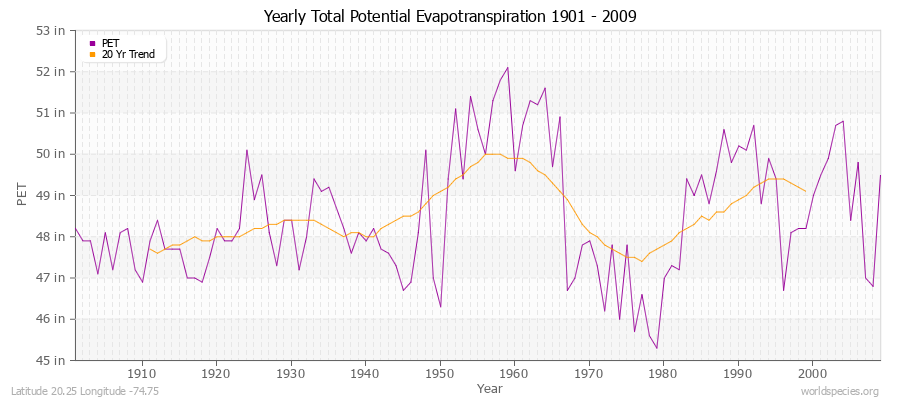 Yearly Total Potential Evapotranspiration 1901 - 2009 (English) Latitude 20.25 Longitude -74.75