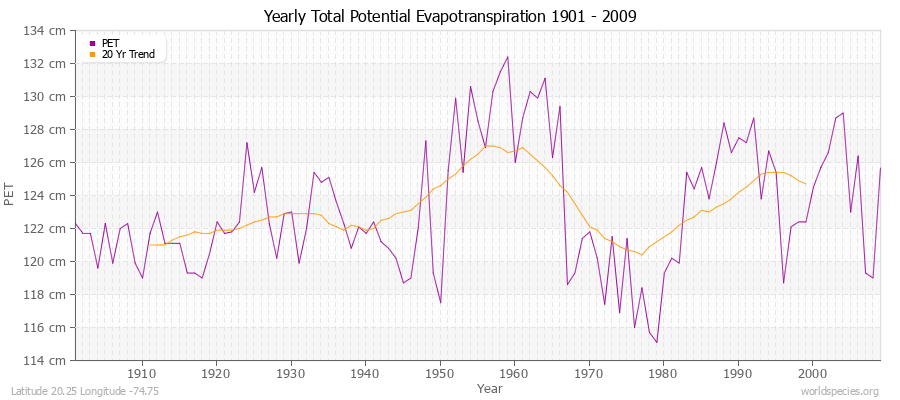 Yearly Total Potential Evapotranspiration 1901 - 2009 (Metric) Latitude 20.25 Longitude -74.75