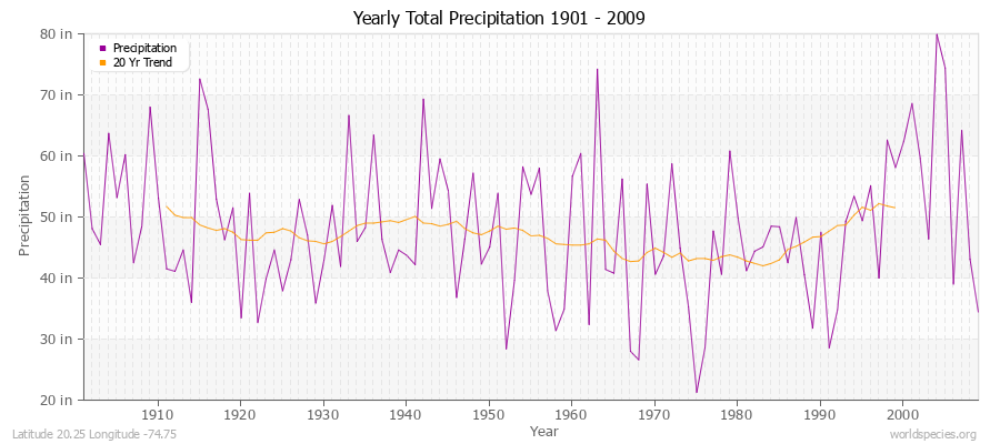 Yearly Total Precipitation 1901 - 2009 (English) Latitude 20.25 Longitude -74.75