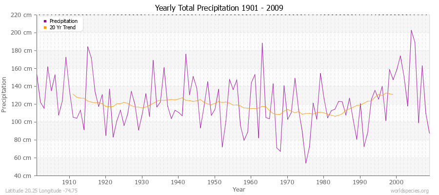 Yearly Total Precipitation 1901 - 2009 (Metric) Latitude 20.25 Longitude -74.75