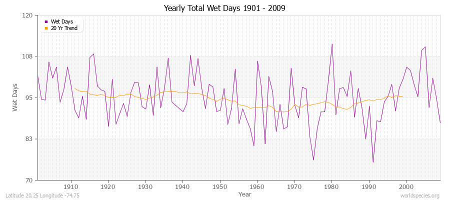 Yearly Total Wet Days 1901 - 2009 Latitude 20.25 Longitude -74.75