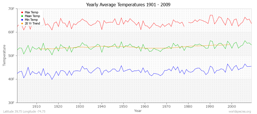 Yearly Average Temperatures 2010 - 2009 (English) Latitude 39.75 Longitude -74.75
