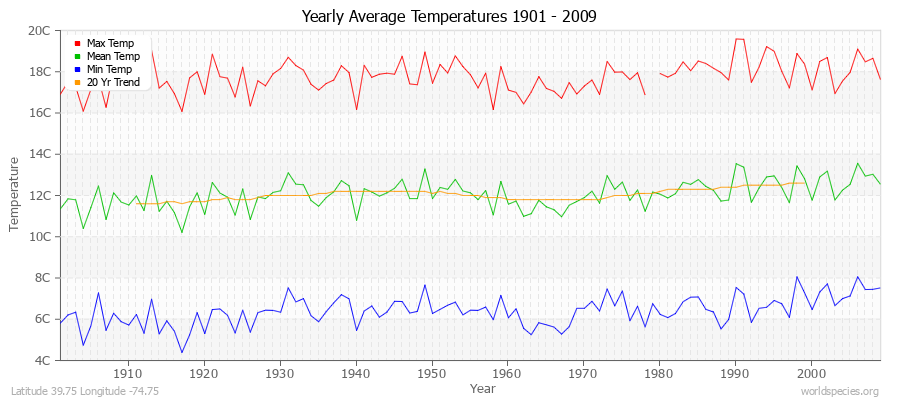 Yearly Average Temperatures 2010 - 2009 (Metric) Latitude 39.75 Longitude -74.75