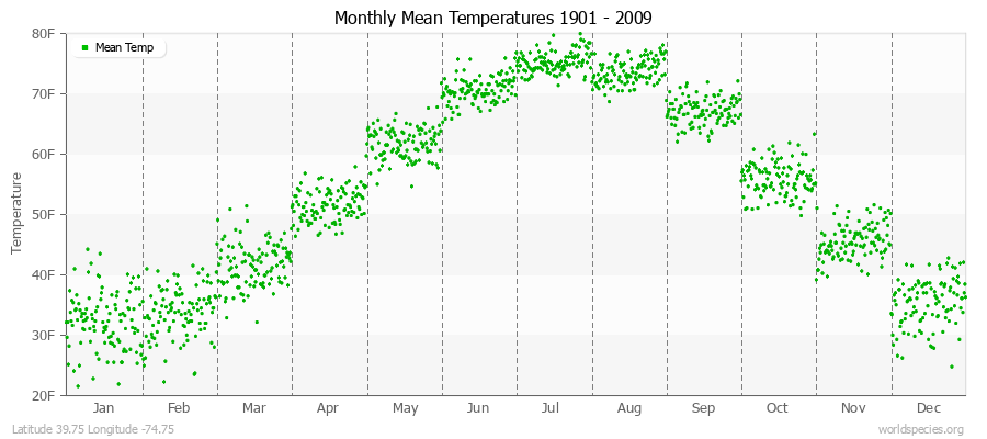 Monthly Mean Temperatures 1901 - 2009 (English) Latitude 39.75 Longitude -74.75