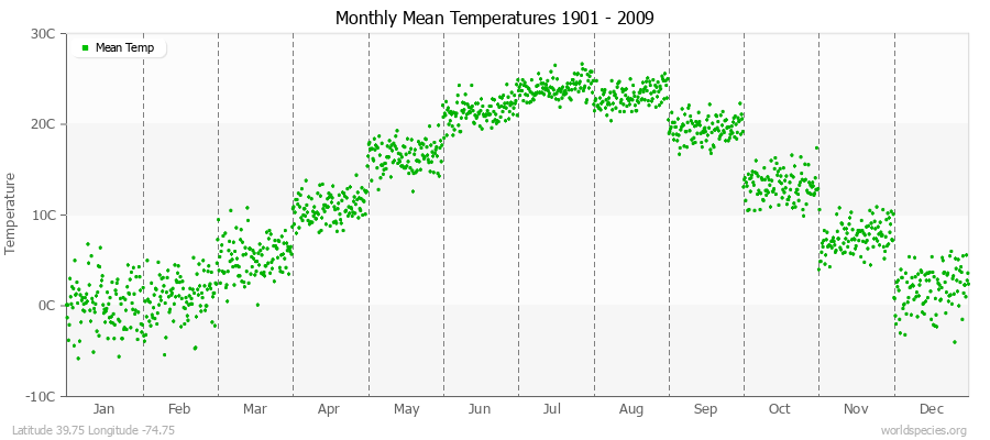 Monthly Mean Temperatures 1901 - 2009 (Metric) Latitude 39.75 Longitude -74.75