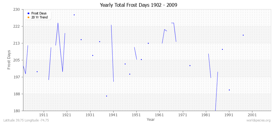 Yearly Total Frost Days 1902 - 2009 Latitude 39.75 Longitude -74.75