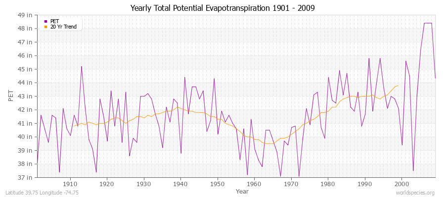 Yearly Total Potential Evapotranspiration 1901 - 2009 (English) Latitude 39.75 Longitude -74.75