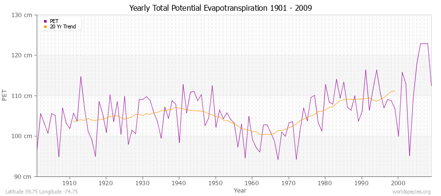 Yearly Total Potential Evapotranspiration 1901 - 2009 (Metric) Latitude 39.75 Longitude -74.75