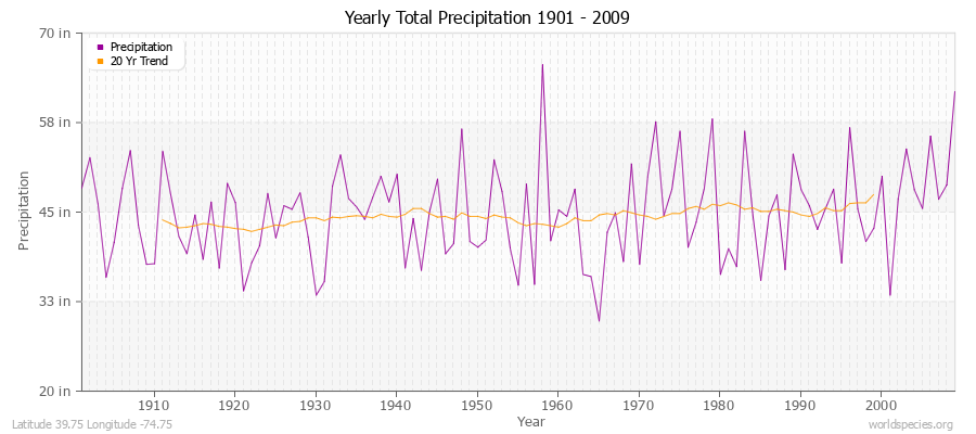 Yearly Total Precipitation 1901 - 2009 (English) Latitude 39.75 Longitude -74.75