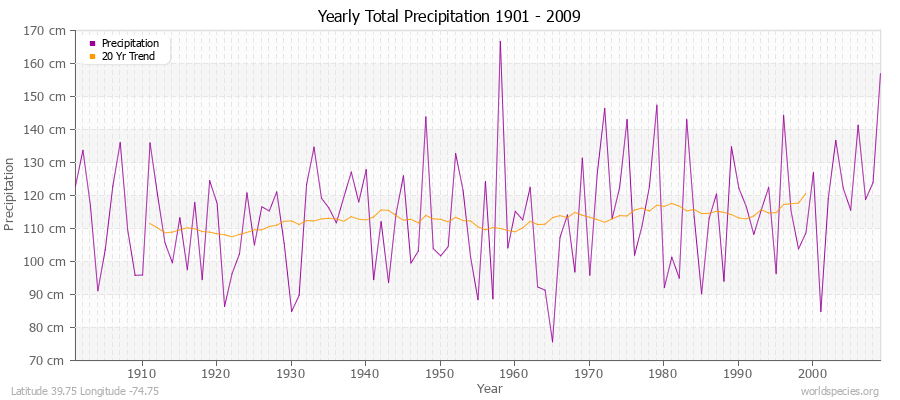 Yearly Total Precipitation 1901 - 2009 (Metric) Latitude 39.75 Longitude -74.75