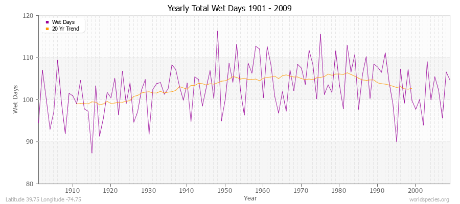 Yearly Total Wet Days 1901 - 2009 Latitude 39.75 Longitude -74.75