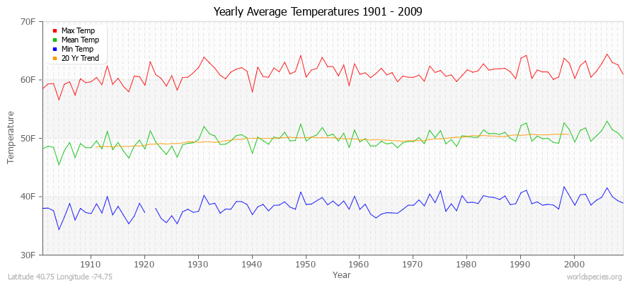 Yearly Average Temperatures 2010 - 2009 (English) Latitude 40.75 Longitude -74.75